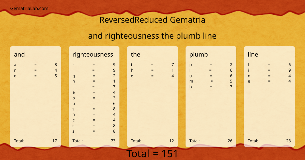 and righteousness the plumb line in reversedReduced Gematria
